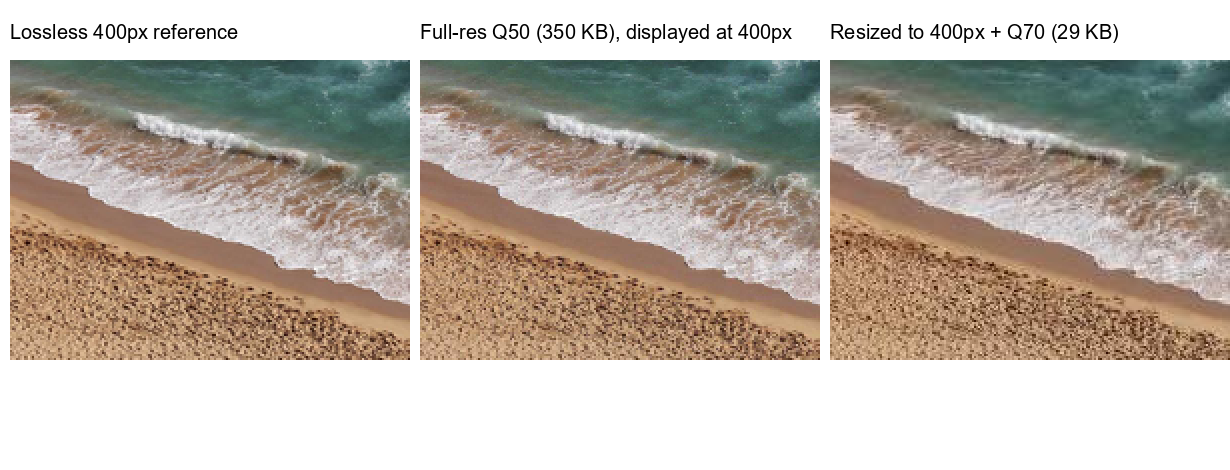 Center crops at 400px display: lossless reference vs full-res Q50 (350 KB) vs resized Q70 (29 KB) — visibly equivalent