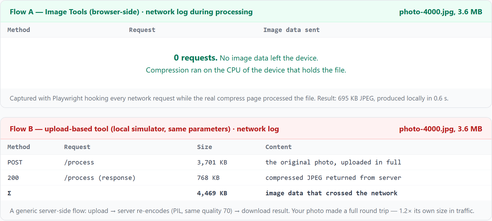 Network log comparison: zero requests during browser-side processing versus a 4.5 MB round trip for the upload-based flow